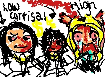 ceti anf sumer low cortisol elin high